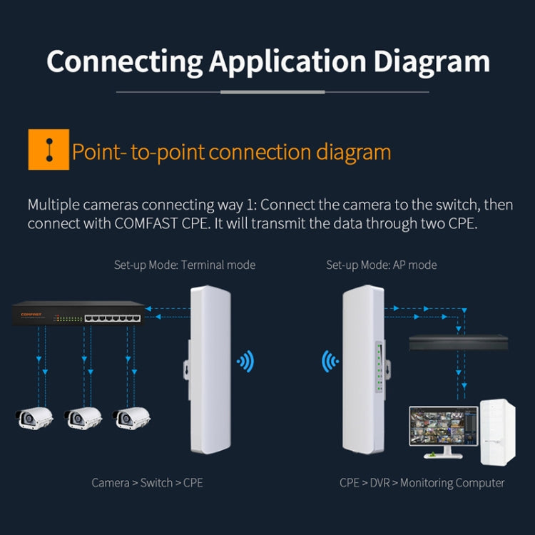 COMFAST CF-E312A Qualcomm AR9344 5.8GHz 300Mbps/s Outdoor ABS Wireless Network Bridge with POE Adapter - Network Hardware by COMFAST | Online Shopping South Africa | PMC Jewellery | Buy Now Pay Later Mobicred