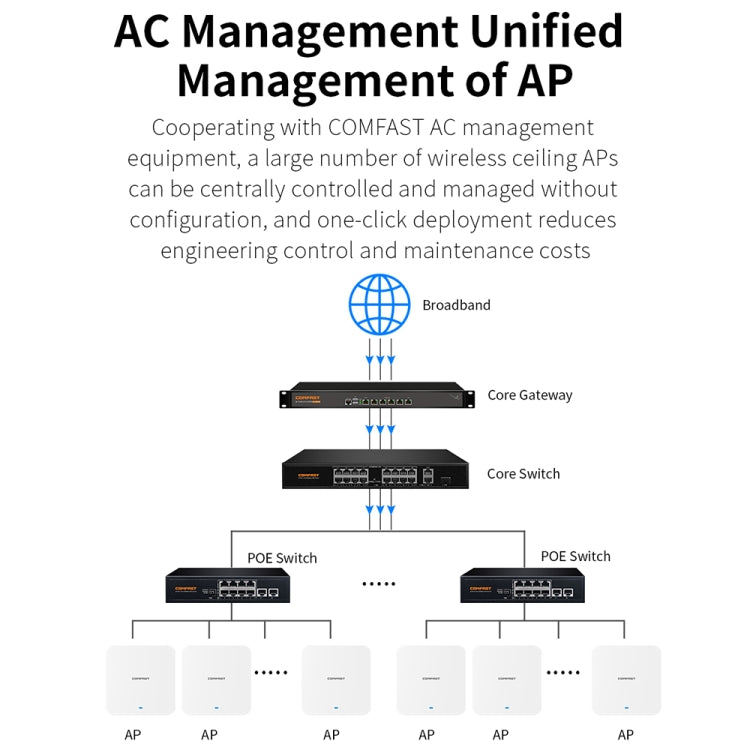 COMFAST CF-E395AX 3000Mbps WiFi6 2.4G & 5.8GHz Dual Band Indoor Wireless Ceiling AP - free shipping - PMC Jewellery - Order now!