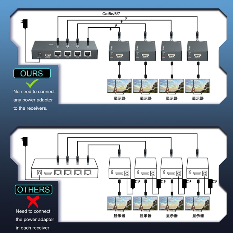 60m 1x4 HDMI Splitter POC Distribution Extender Supports 1080P@60Hz, Plug: AU Plug - Splitter by PWAY | Online Shopping South Africa | PMC Jewellery | Buy Now Pay Later Mobicred