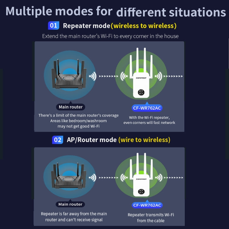 COMFAST 762AC 1200Mbps WiFi Signal Booster Dual Band WiFi Repeater with OLED Display Screen - Broadband Amplifiers by COMFAST | Online Shopping South Africa | PMC Jewellery | Buy Now Pay Later Mobicred